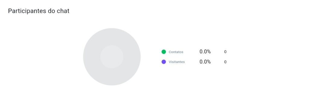 Participantes do chat