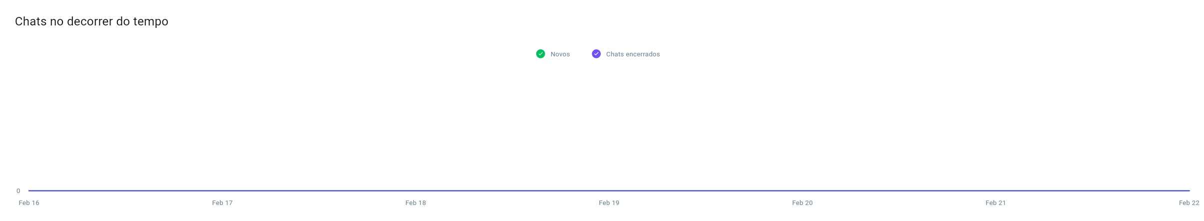Gráfico de atividades de chat