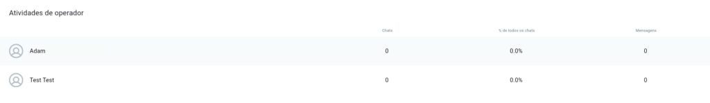 Atividade do operador de chat