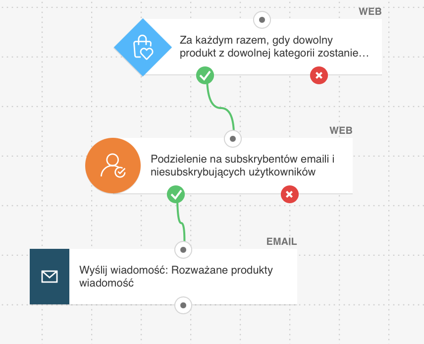 Przykład cyklu automation wysyłającego wiadomość z blokiem Rozważanych produktów do osób, które wyświetliły produkt lub dodały go do ulubionych.