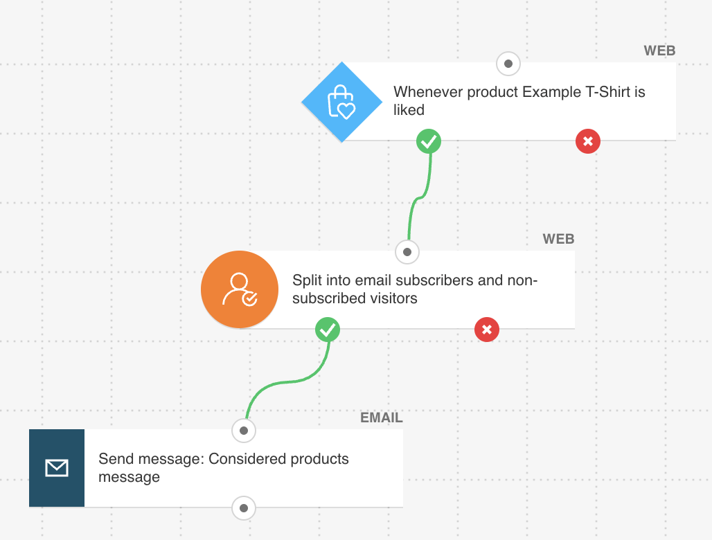 Example of a workflow sending a message with Considered products block to people who viewed or liked a product.