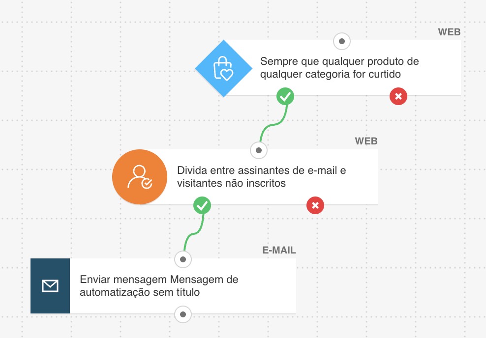 Exemplo de um workflow que envia uma mensagem com o bloco "Produtos considerados" para pessoas que visualizaram ou gostaram de um produto.