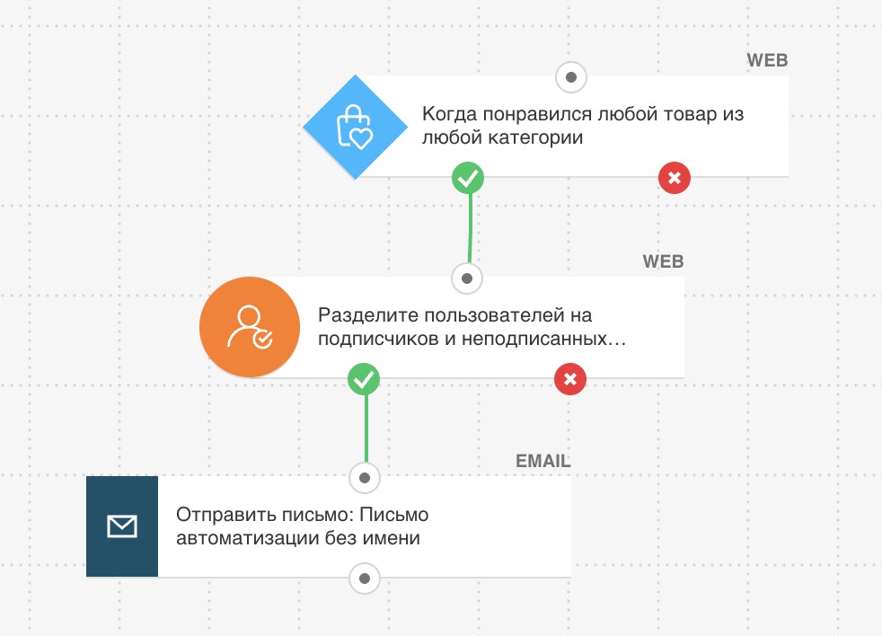 Пример рабочего процесса, отправляющего сообщение с блоком Рассматриваемые товары людям, которые просмотрели товар или поставили ему лайк.