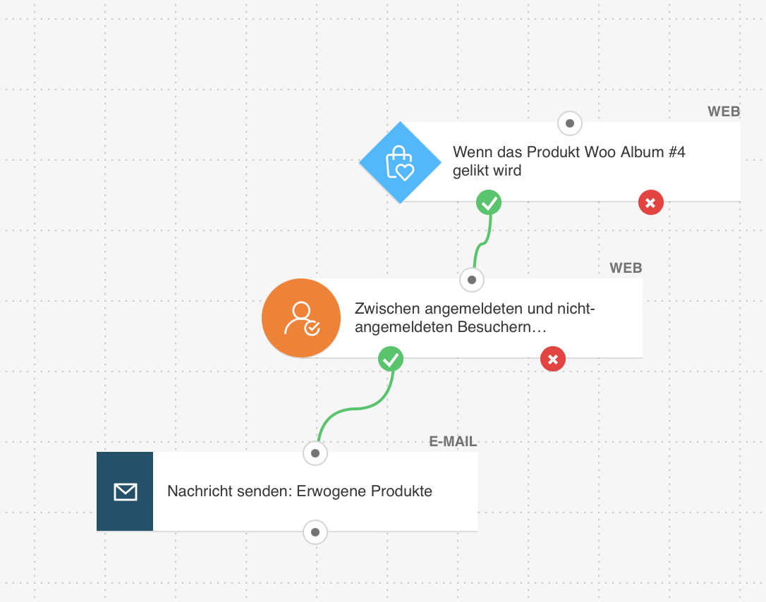 Beispiel eines Workflows, der eine Nachricht mit dem Block Erwogene Produkte an Personen sendet, die ein Produkt angesehen oder gelikt haben