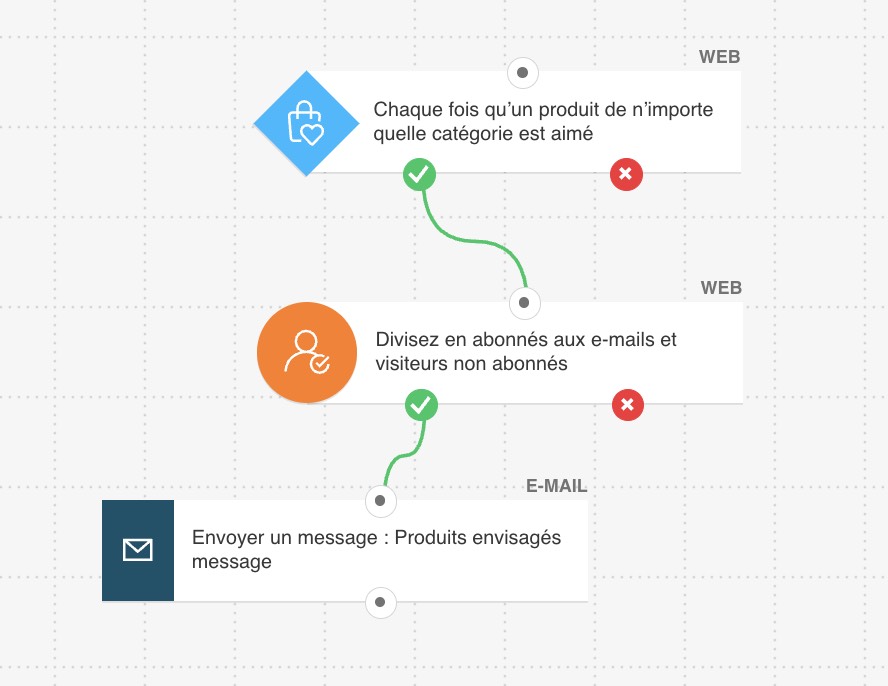 Exemple de flux de travail envoyant un message contenant le bloc Produits envisagés aux personnes ayant consulté ou aimé un produit.