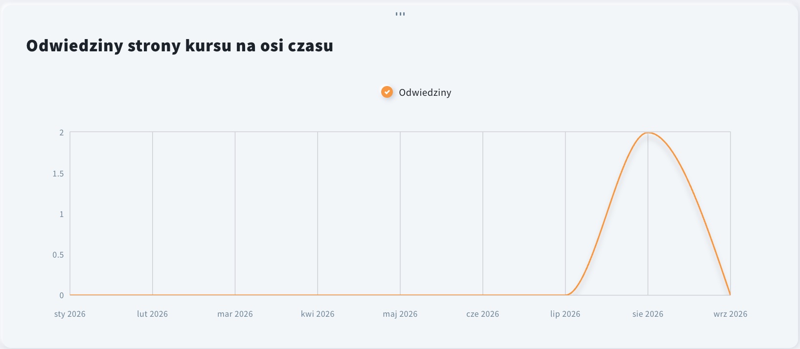 Wykres odwiedzin strony kursu w czasie w zakładce raportach dotyczących kursów