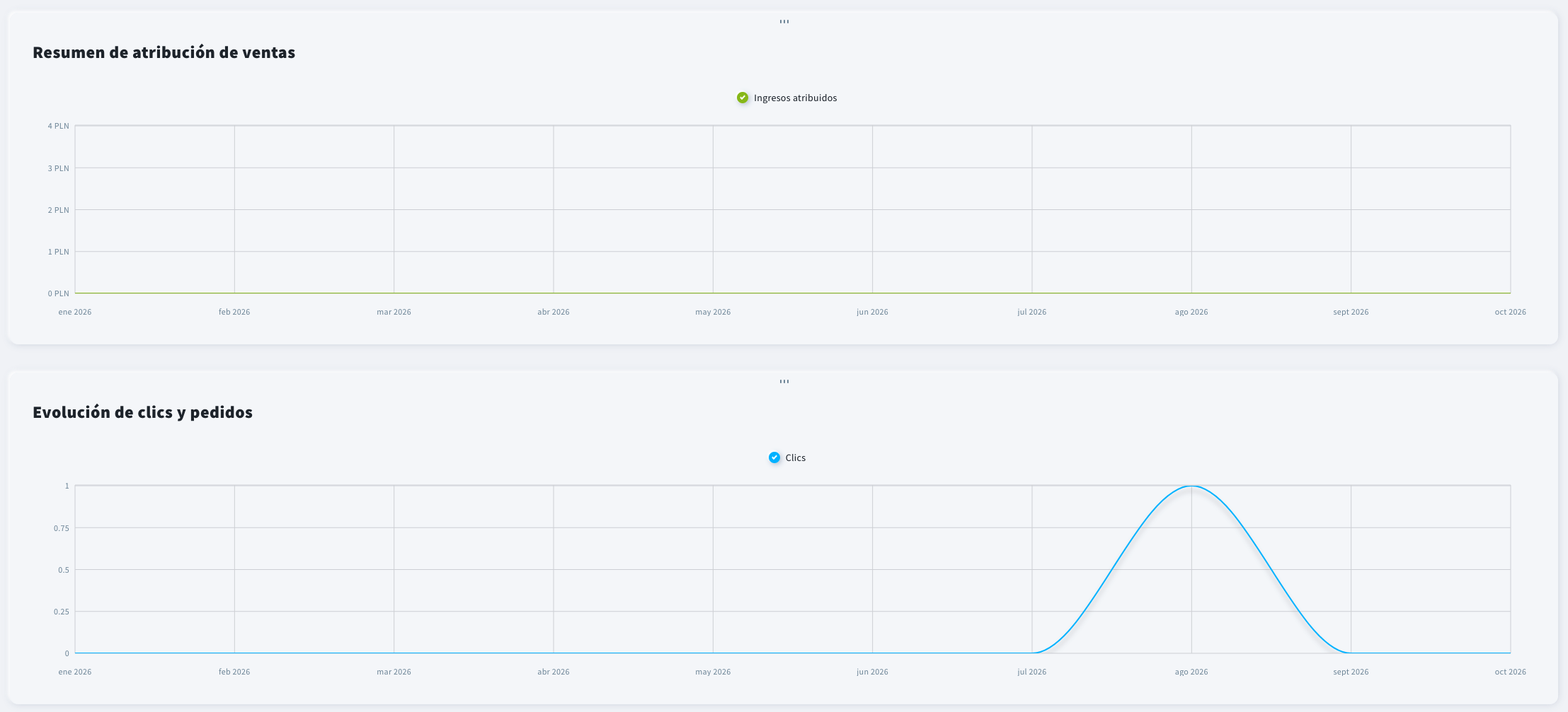 Gráficos de los informes de SMS.