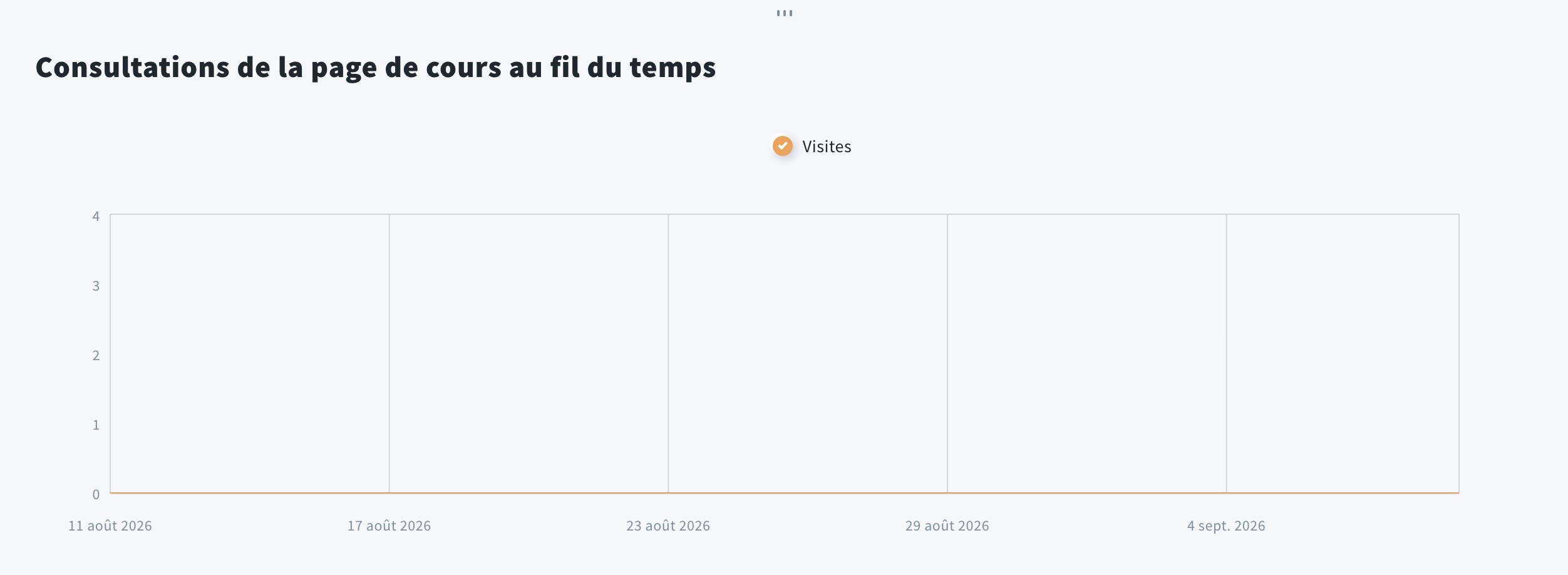 Graphique de l'évolution des visites de la page du cours dans l'onglet Rapports des cours.