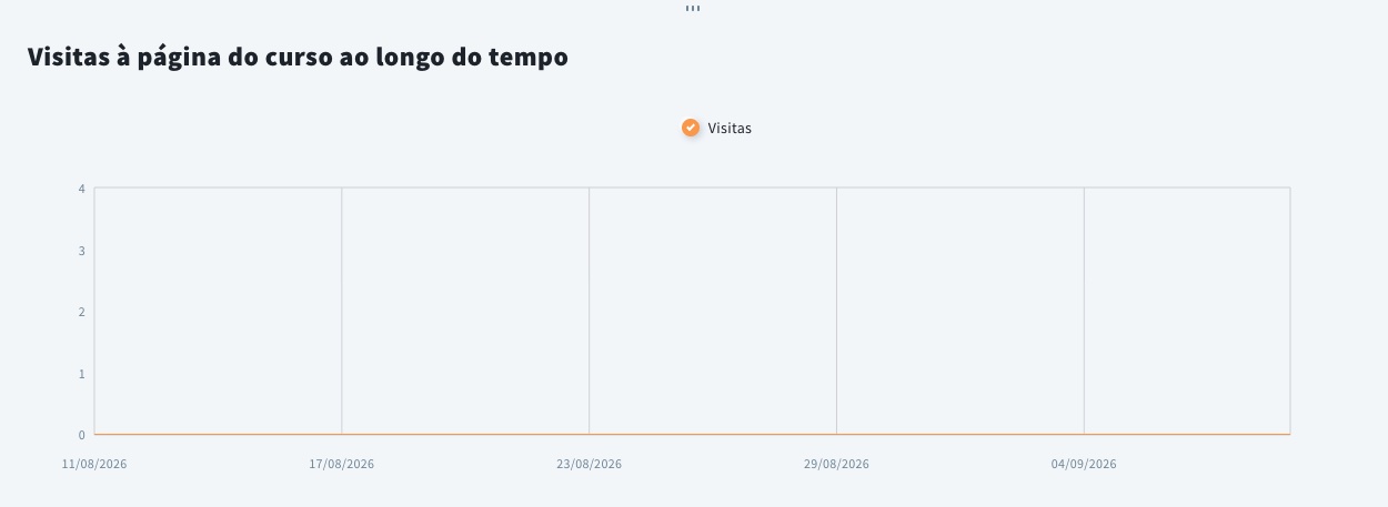 Gráfico das visitas à página do curso ao longo do tempo no separador relatórios do curso.
