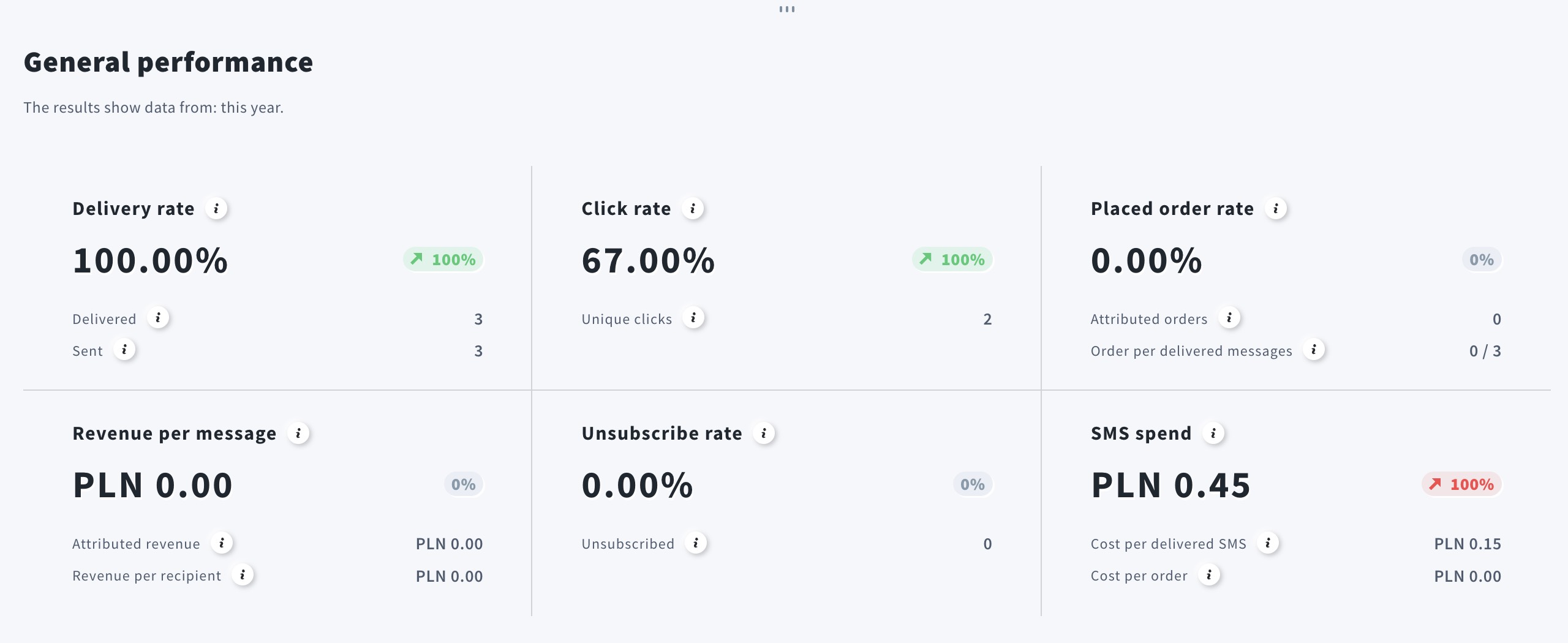 General performance in SMS reports.