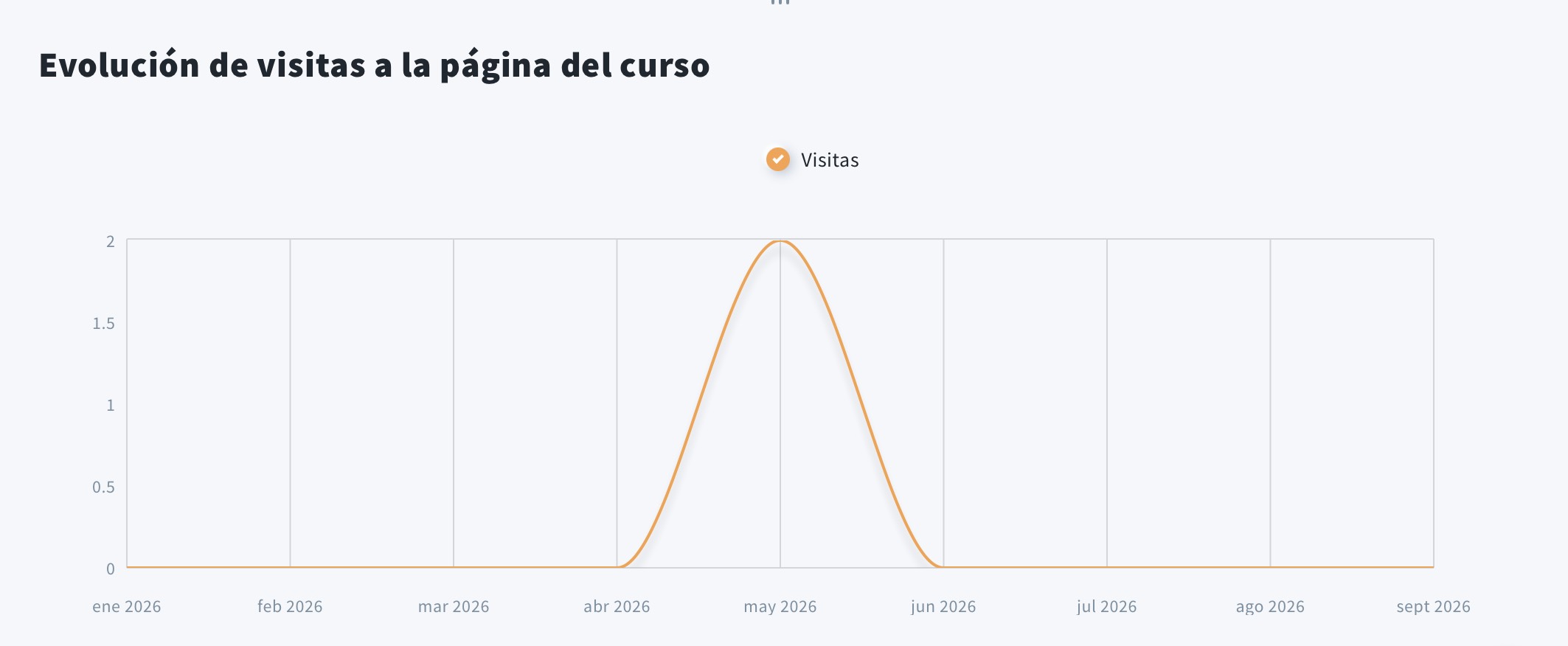 Gráfico de visitas a la página del curso a lo largo del tiempo en la pestaña de informes de cursos.