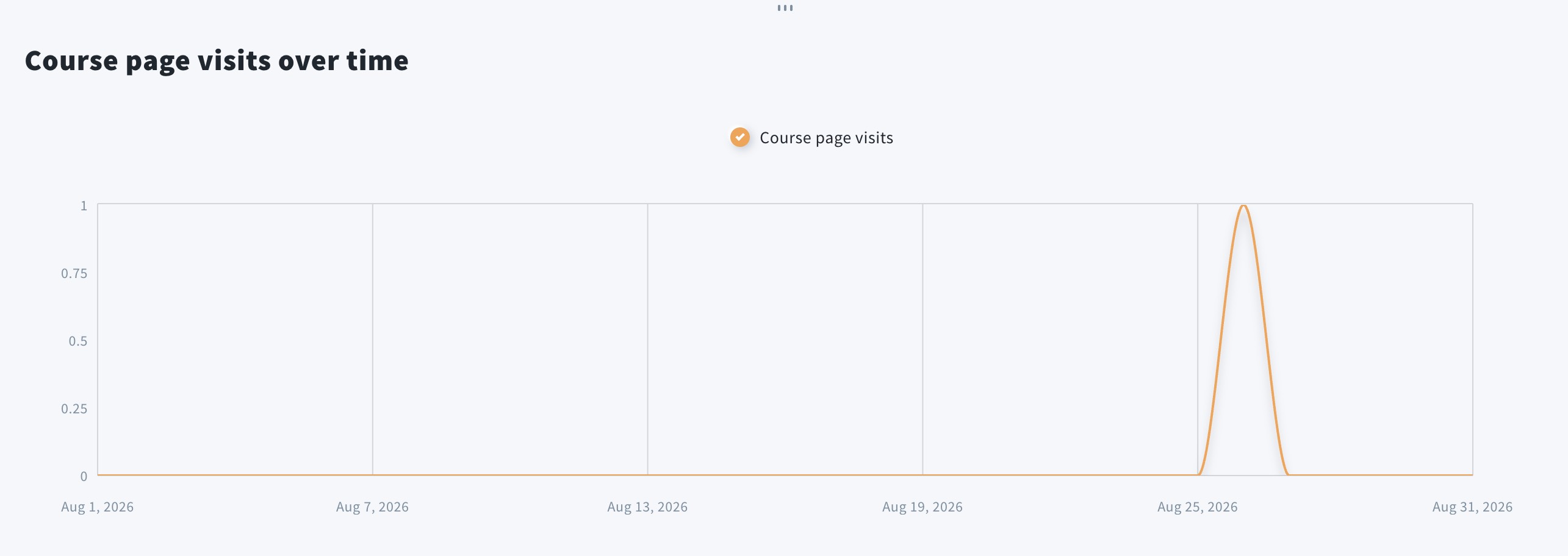 Course page visits over time chart in courses reports tab.