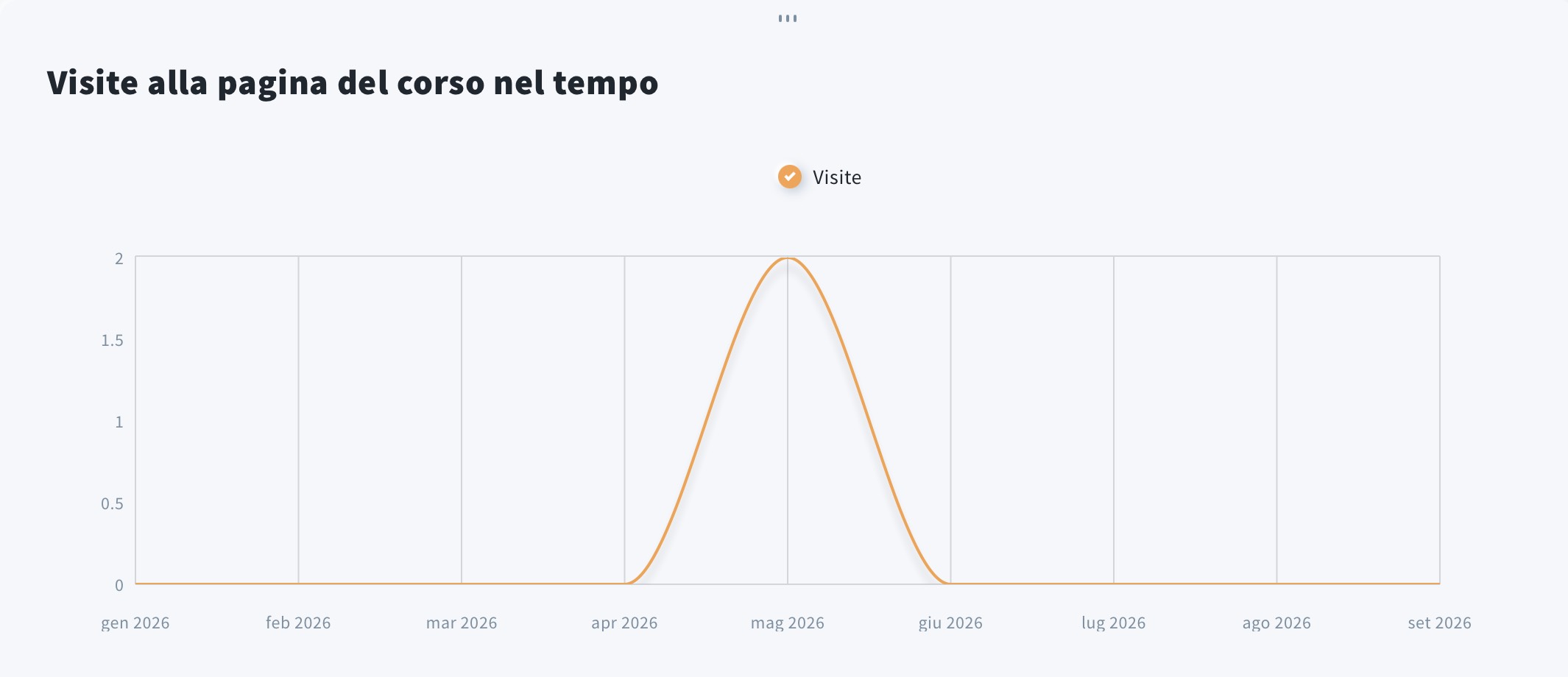 Grafico delle visite alla pagina del corso nel tempo, nella scheda dei report dei corsi.