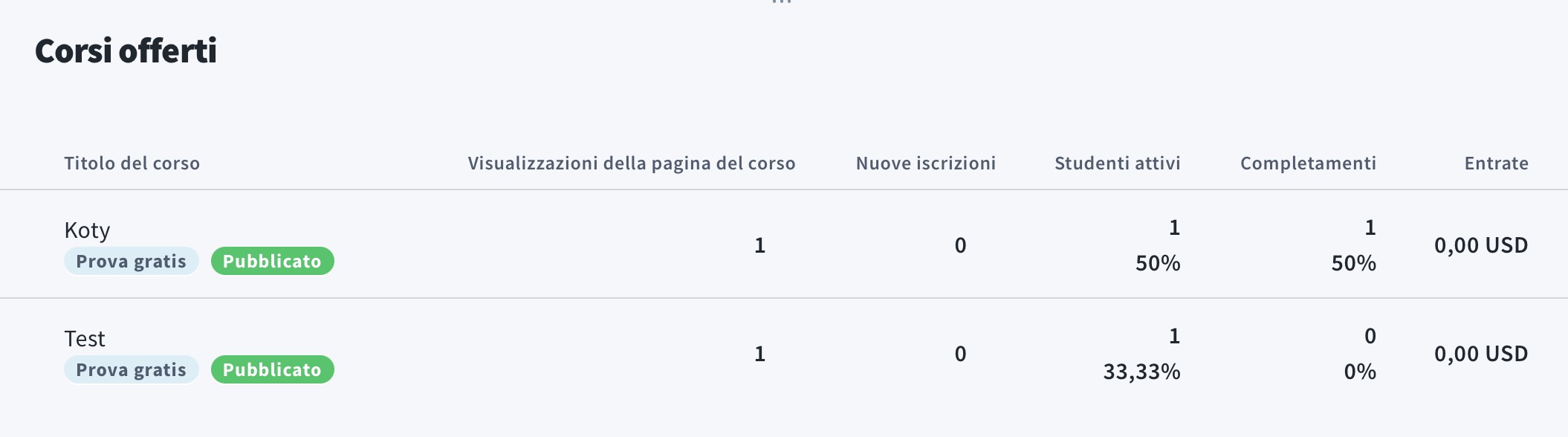Corsi offerti nella scheda dei report sui corsi.