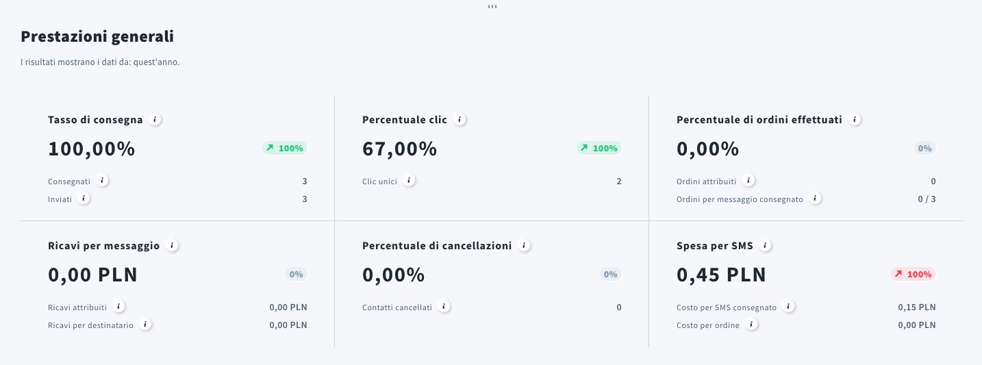 Prestazioni generali nei report SMS.