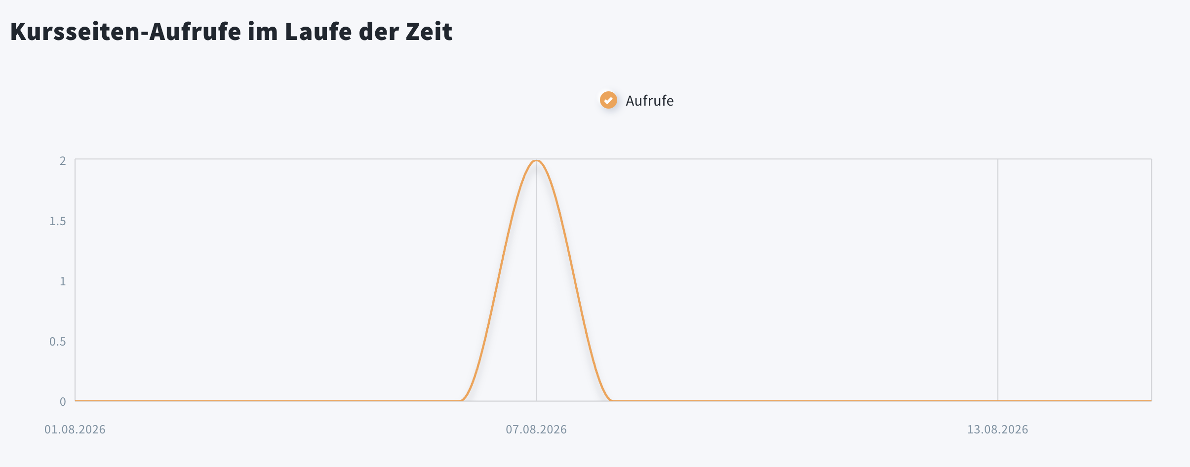 Diagramm der Aufrufe von Kursseiten im Zeitverlauf auf der Registerkarte Kursberichte