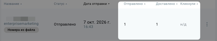 SMS-сообщения отправлены, доставлены, по ним кликнули, и они принесли доход.