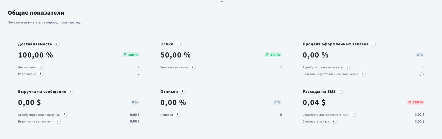 Общие показатели эффективности в отчетах SMS.