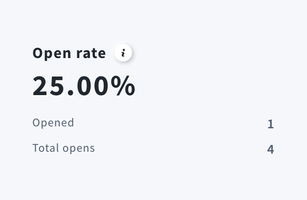 Statistics from a test message sent to 4 contacts showing 1 unique open, 4 total opens, and an open rate of 25%.