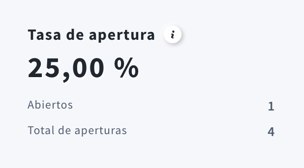 Estadísticas de un mensaje de prueba enviado a 4 contactos que muestran 1 apertura única, 4 aperturas totales y una tasa de apertura del 25 %.