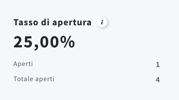Statistiche di un messaggio di prova inviato a 4 contatti, con 1 apertura unica, 4 aperture totali e un tasso di apertura del 25%.