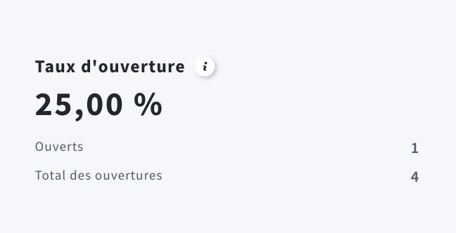 Statistiques relatives à un message test envoyé à 4 contacts : 1 ouverture unique, 4 ouvertures au total et un taux d'ouverture de 25 %.