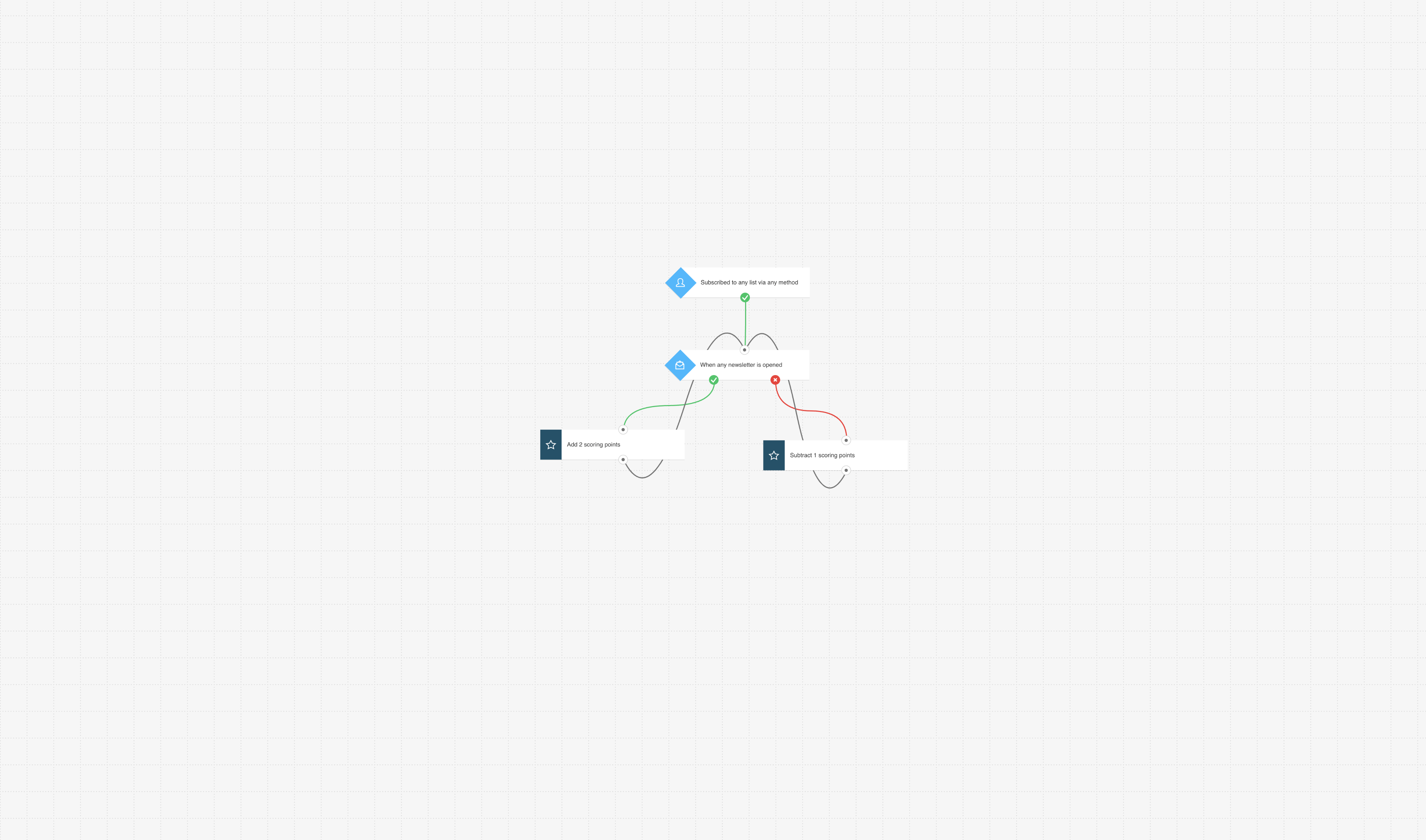 Subscriber scoring-min