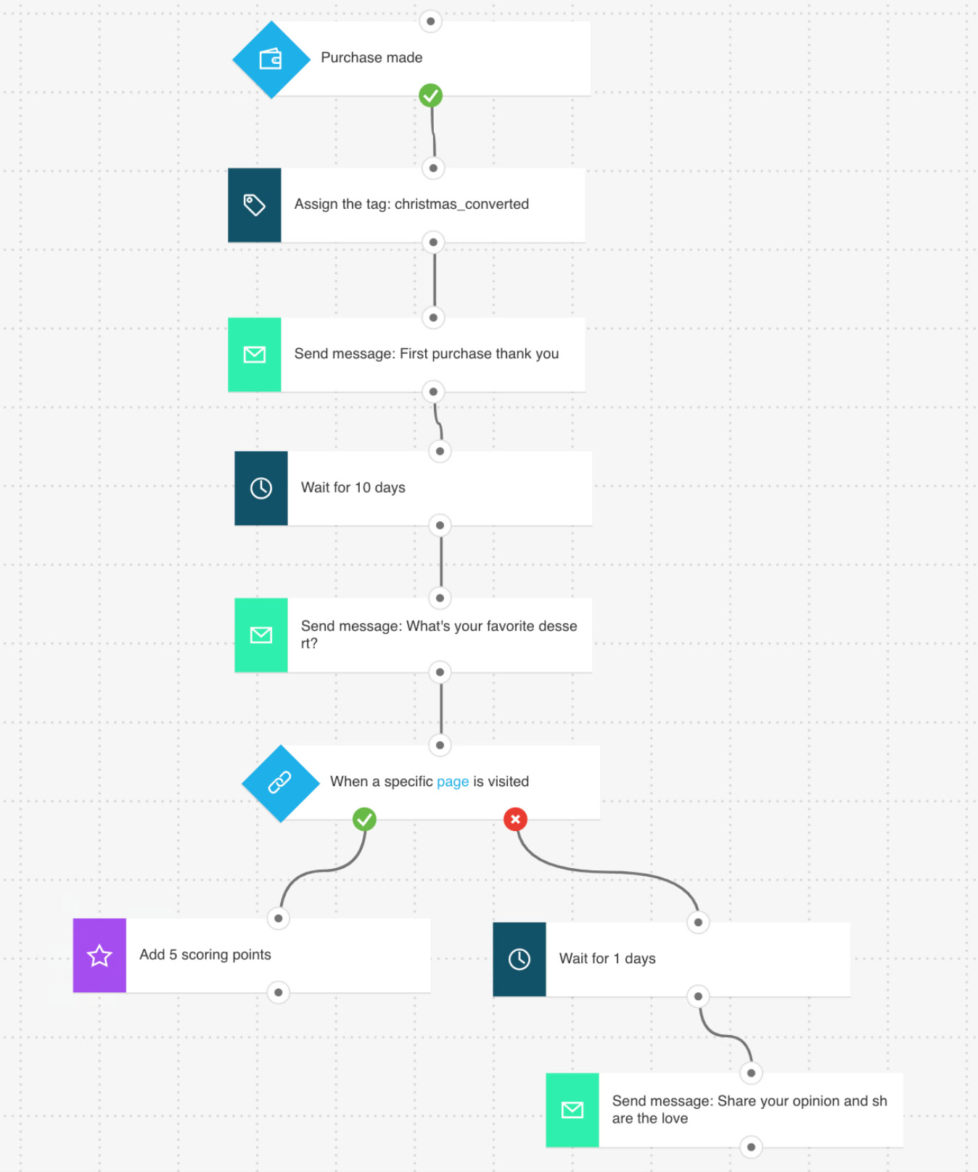 8 Marketing Automation Workflows for Your Holiday Campaigns.