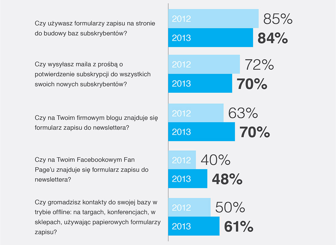 Wyniki poszczególnych elementów kampanii email marketingowych