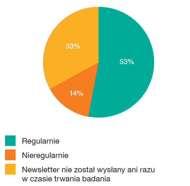 Częstotliwość wysyłki