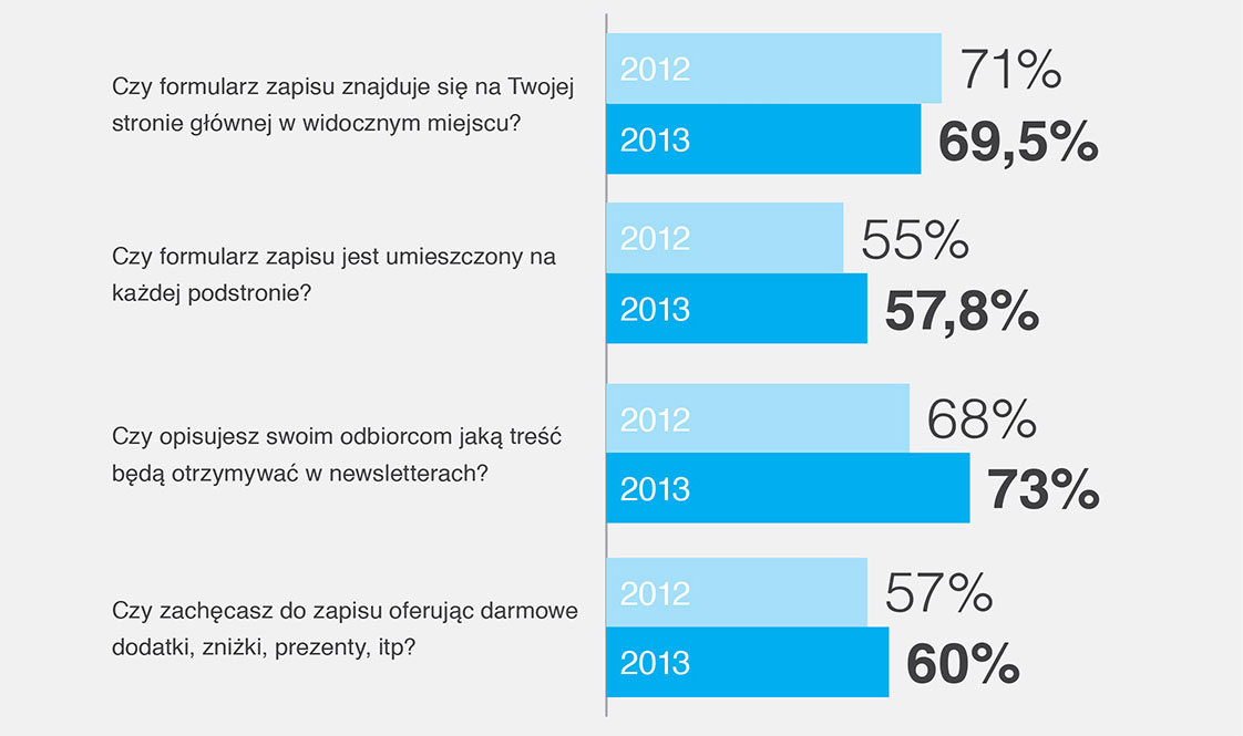 Optymalizacja formularzy zapisu