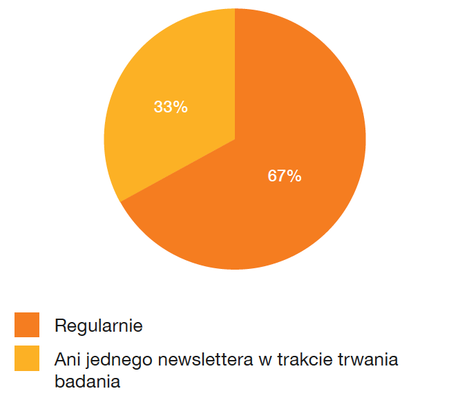 Częstotliwość wysyłki