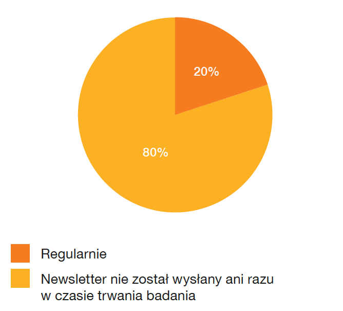 Częstotliwość wysyłki