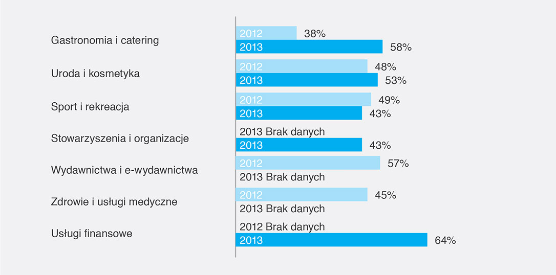 Poziom zaawansowania email marketingu w zależności od branży