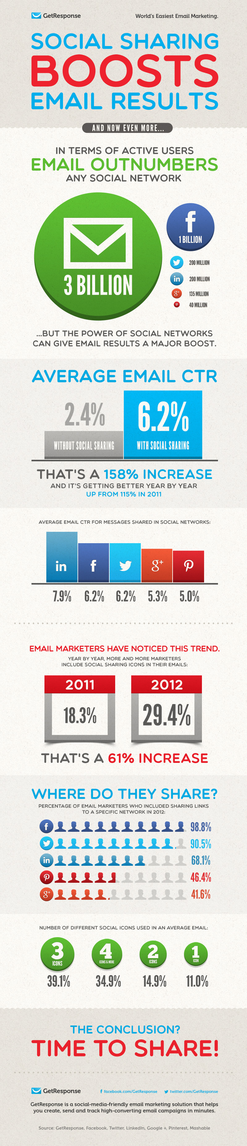 Social Sharing Boosts Email Results