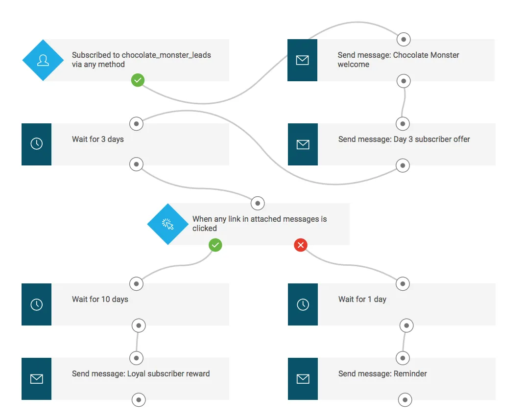 Marketing Automation Basics: 17 Tips for Getting Started by Barry Feldman