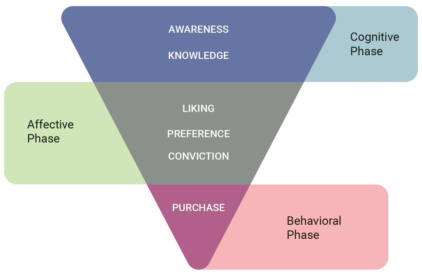 Hierarchy of Effects