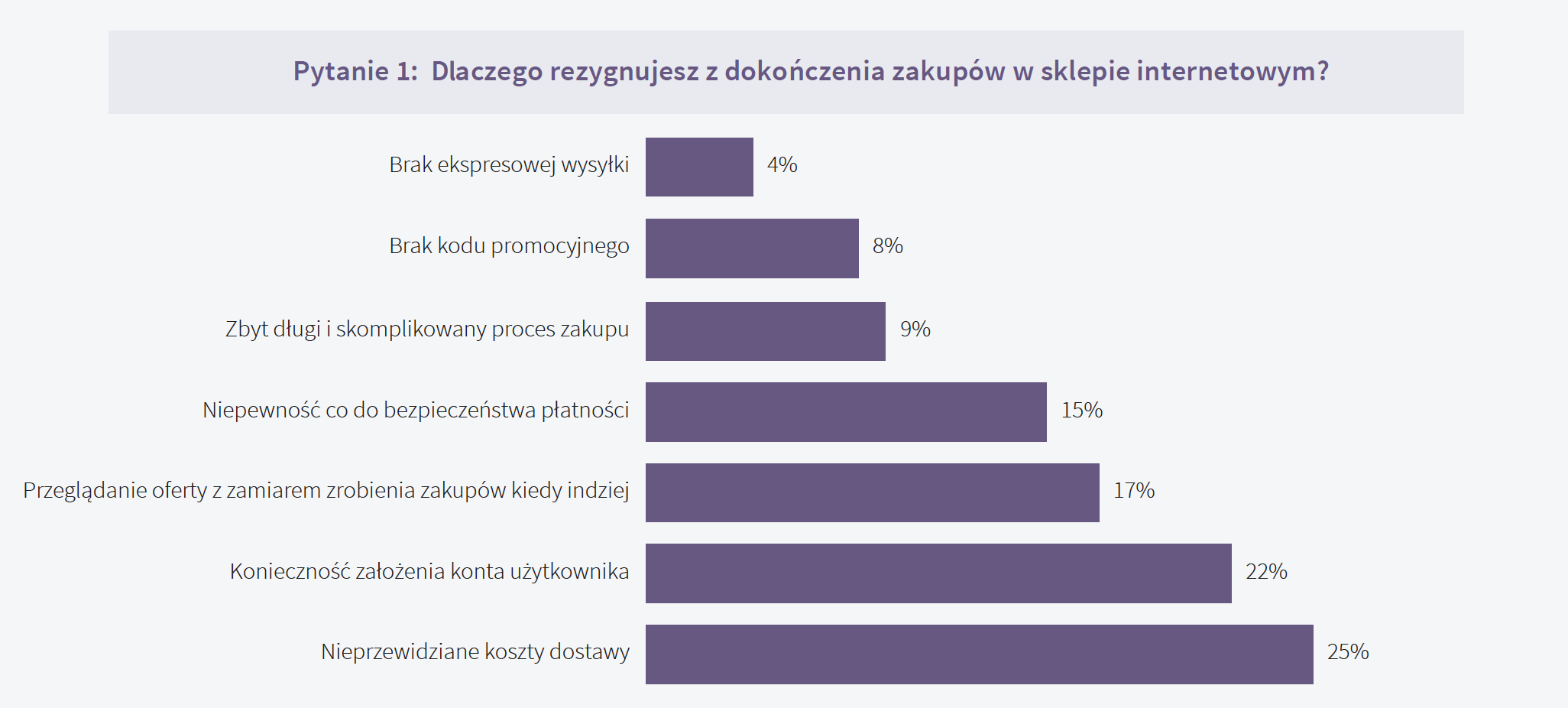 Rys. 2 – Powody porzucania koszyka wg VWO