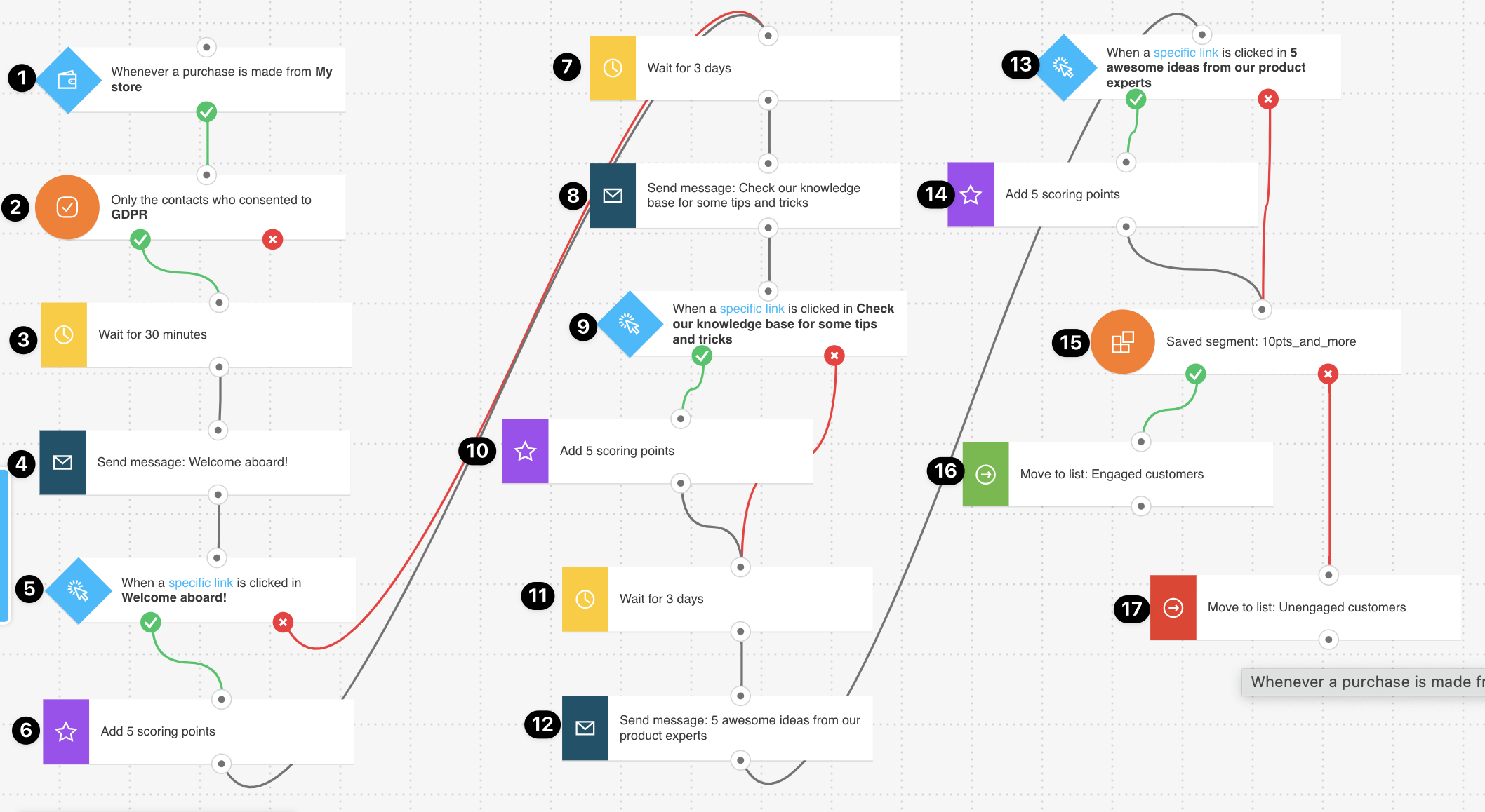 Post-purchase lead qualification workflow overview.