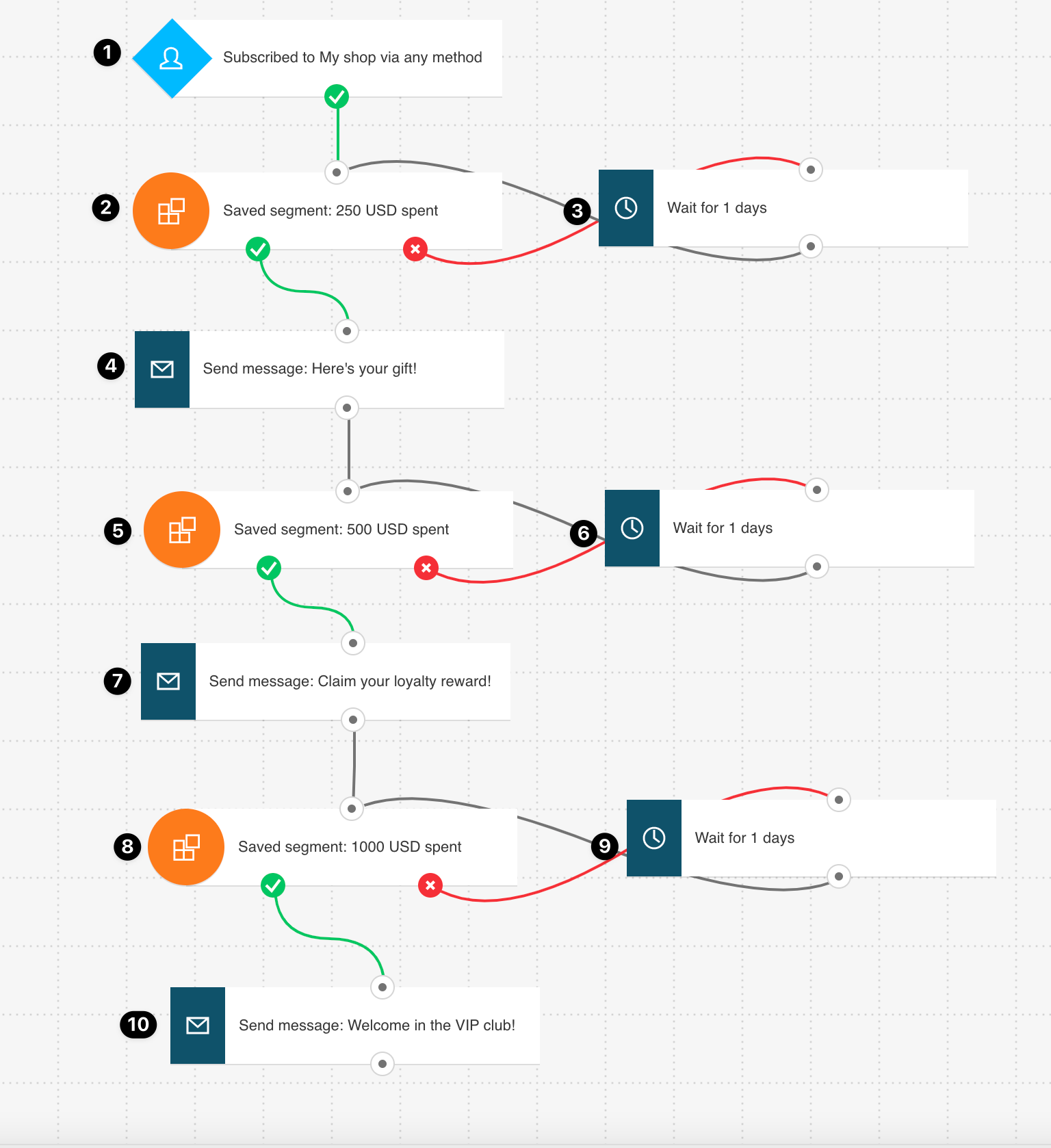 Loyalty program workflow overview.